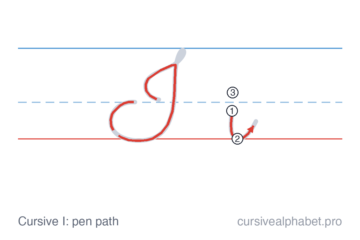 How to write cursive I: the pen path for uppercase I and lowercase i on ruled paper, with numbered steps on the lowercase i