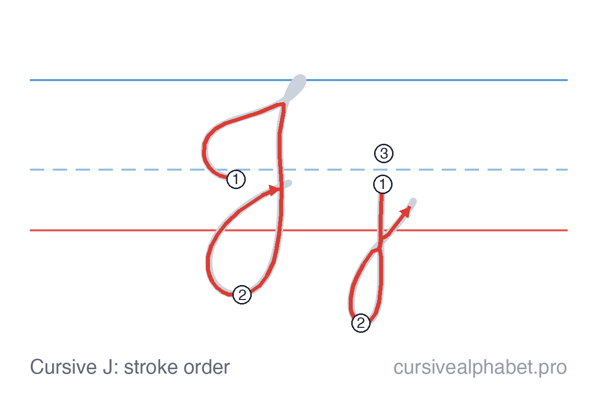 How to write cursive J: the pen path for uppercase J and lowercase j on ruled paper, with numbered steps on both letters