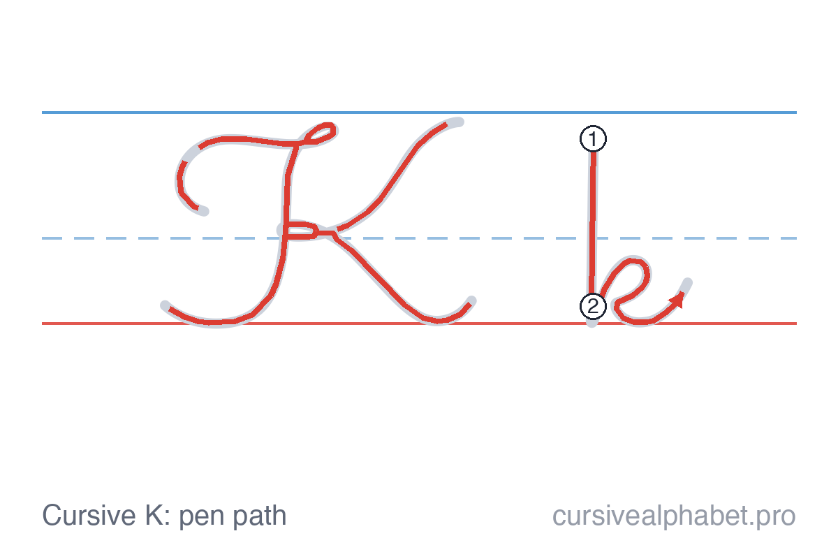 How to write cursive K: the pen path for uppercase K and lowercase k on ruled paper, with numbered steps on the lowercase k