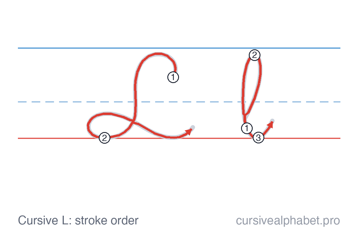 How to write cursive L: the pen path for uppercase L and lowercase l on ruled paper, with numbered steps on both letters