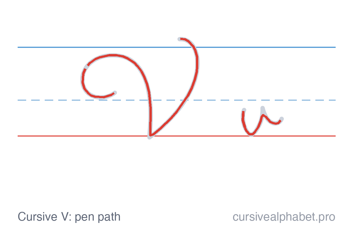 How to write cursive V: the pen path for uppercase V and lowercase v with direction arrows on ruled paper