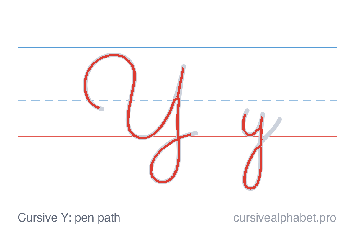 How to write cursive Y: the pen path for uppercase Y and lowercase y with direction arrows on ruled paper